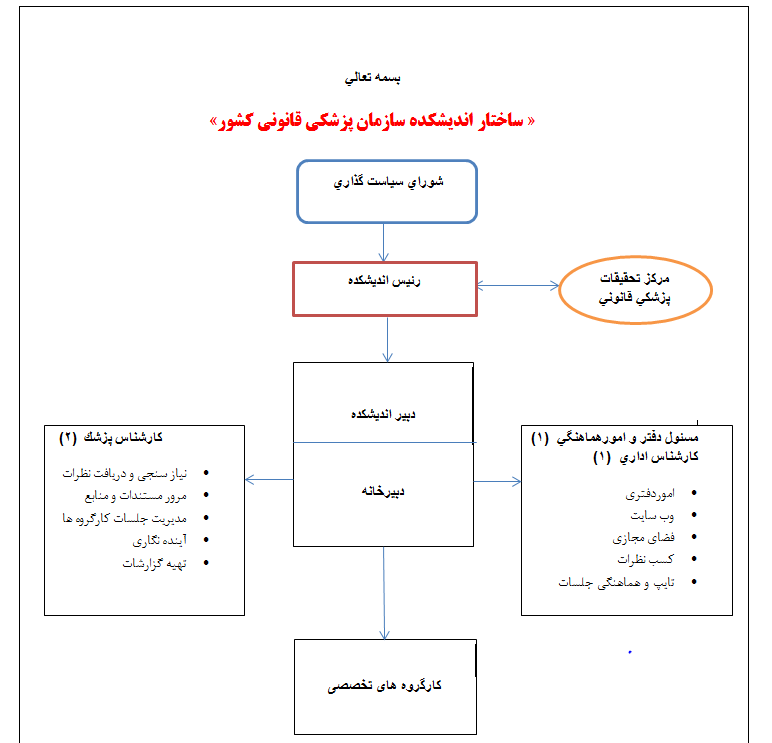 ساختار اندیشکده سازمان پزشکی قانونی